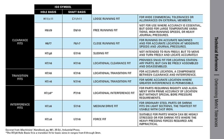 limits fits and tolerances understanding definitions sumo springs fit chart