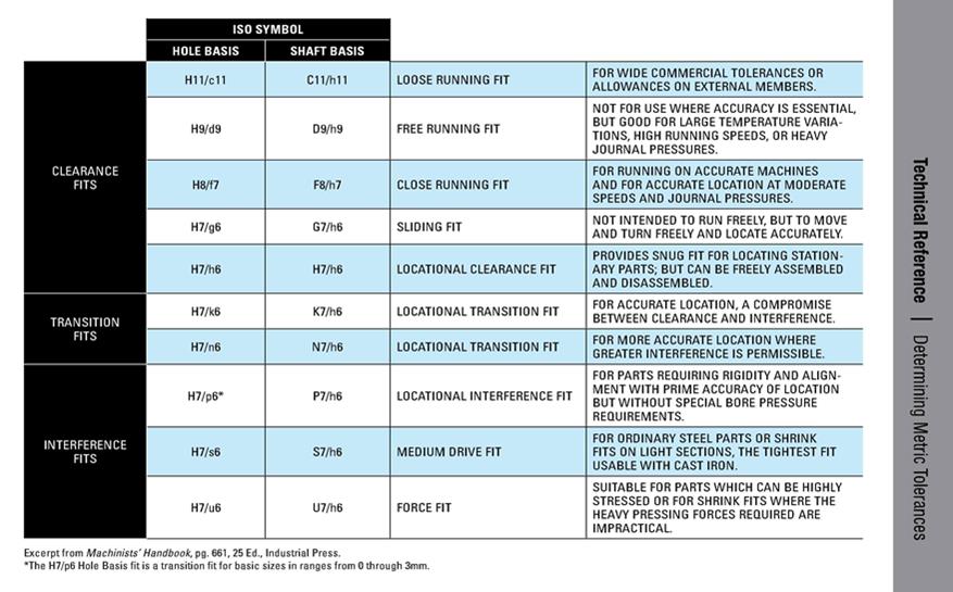 Metric Clearance Fit Chart