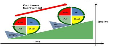 PDCA Improvement Over Time